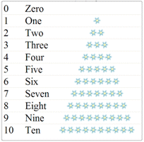 Chart - Cardinal Numbers - 0 to 10 - Math Worksheet SampleChart - 0 to 10 [ English ]